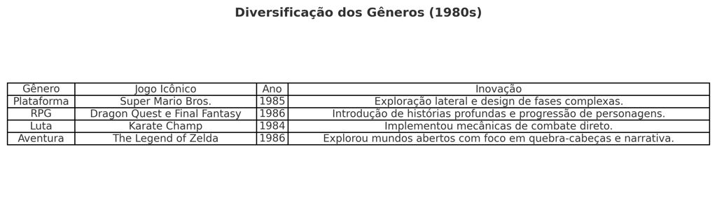 Diversificação dos gêneros de jogos nos anos 1980, incluindo plataforma e RPG.