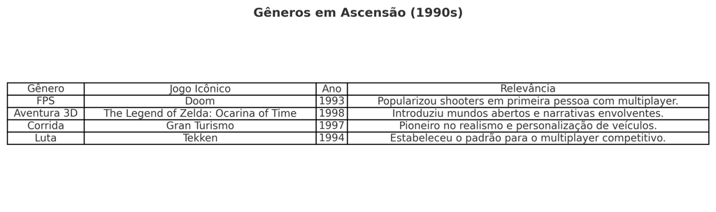 Gêneros em ascensão nos anos 1990, com FPS e aventura como destaques.
