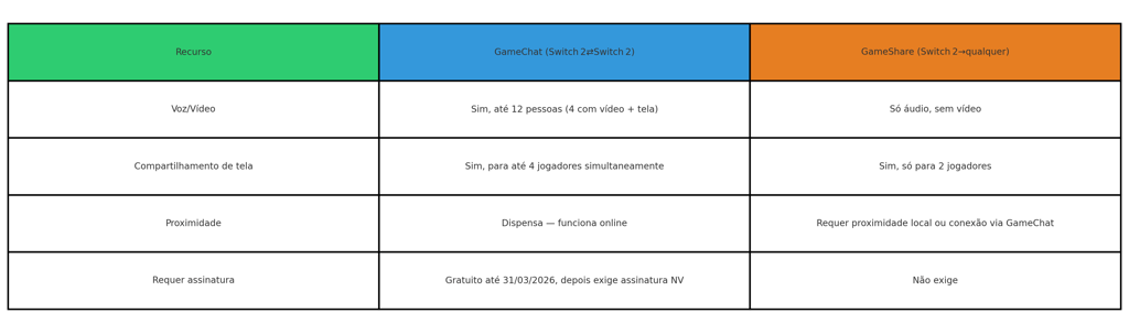 Antes de usar o modo online com amigos, veja o que cada função oferece. A tabela ajuda a escolher.