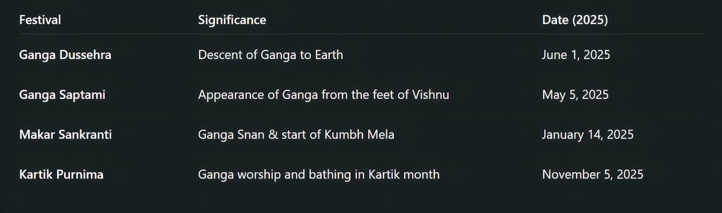 Ganga Dussehra vs. Other Ganga-Related Festivals