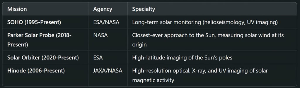 Hinode vs. Other Solar Missions