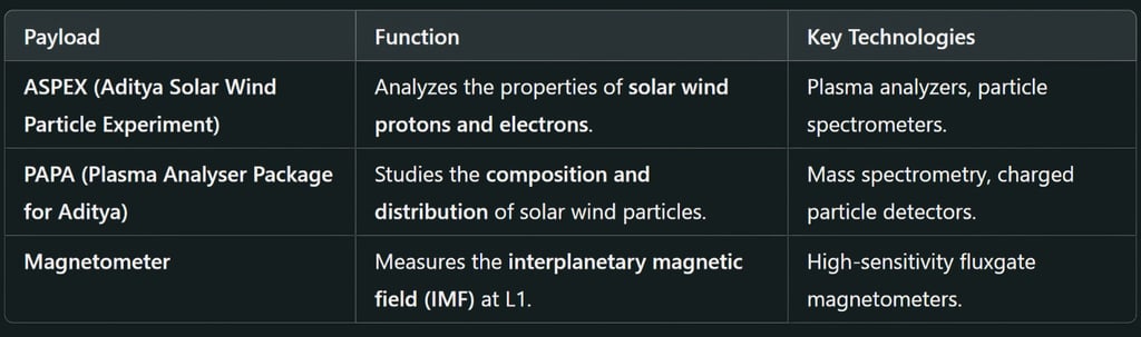 🛰️ In-Situ Instruments (Solar Wind and Magnetic Field Analysis)