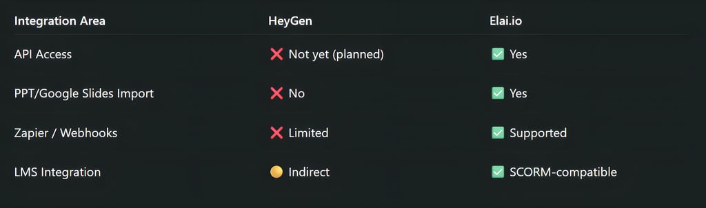 Integrations & API Capabilities