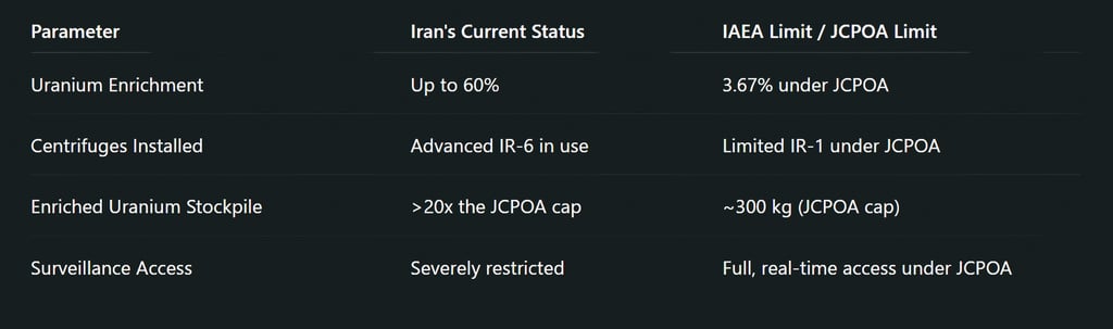 Technical Overview: Iran’s Nuclear Capabilities