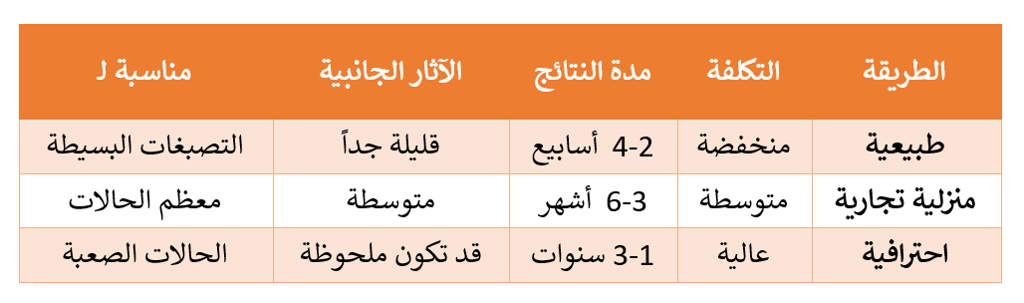 Comparing whgietiing methods
