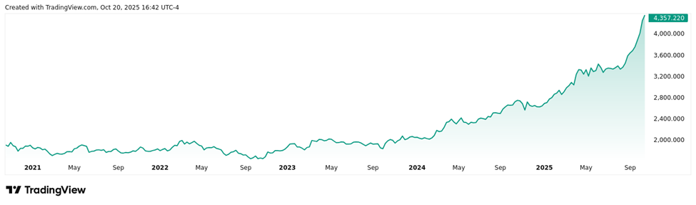 Figure 1 : Prix spot de l'or par once troy, cinq dernières années Source : TradingView