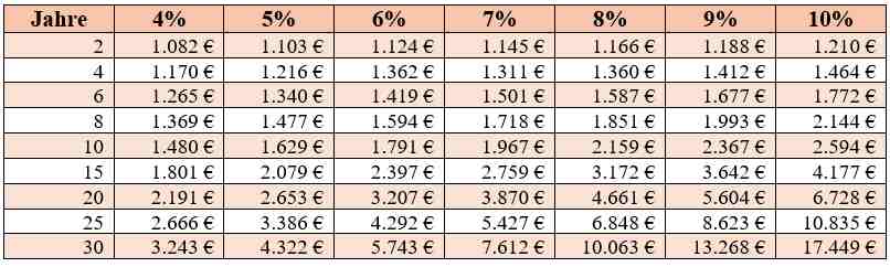 Tabelle Einmalanlage