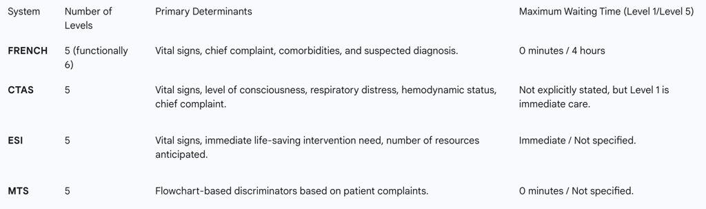 comparative overview of the key features of these major triage systems.