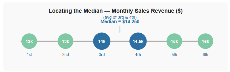 Figure 3 — The median sits between the two middle values in an even-numbered data set.