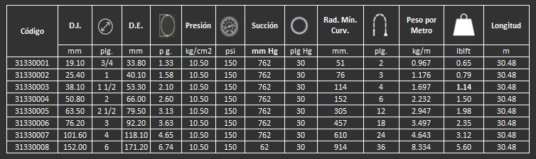 Manguera para aceites o grasas  Food Master Lite Gates