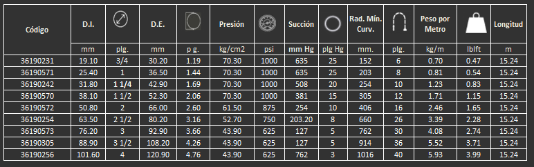 manguera 319MB Gates para aire o aceite a alta presión 