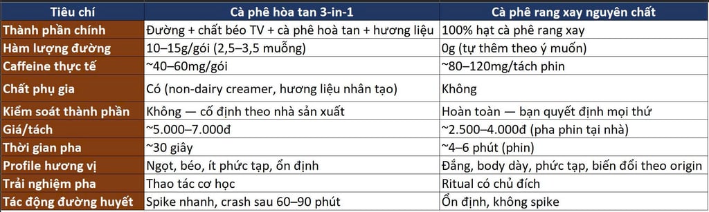 so sánh cà phê hòa tan và cà phê nguyên chất