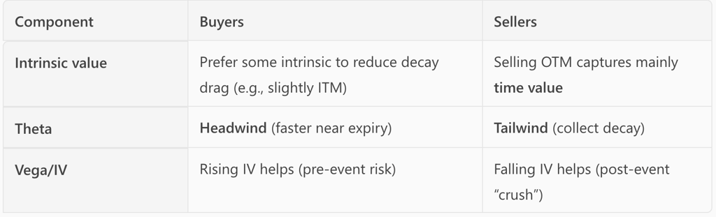 Buyer vs Seller Options Trading