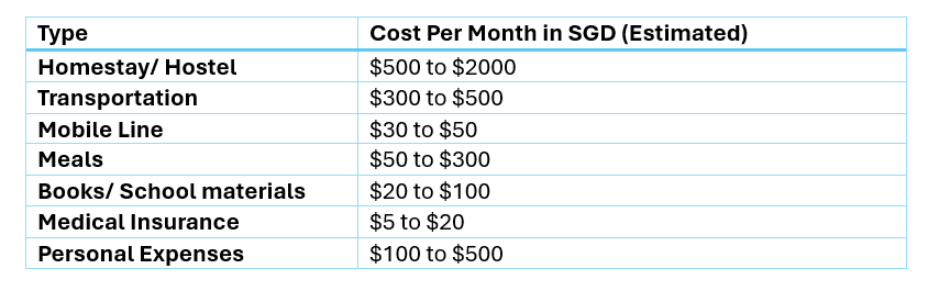 Living Expenses: please take note that the below is for reference only.