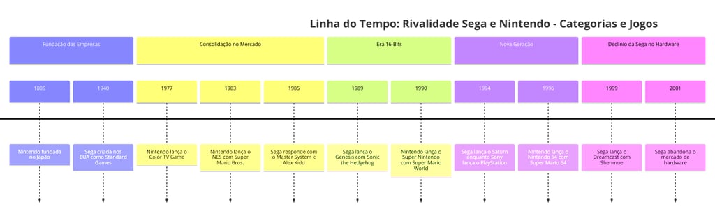 Linha do tempo categorizada da rivalidade Sega e Nintendo, com eventos históricos e lançamentos
