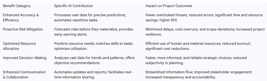 Table 2: Benefits of AI in Project Risk Management
