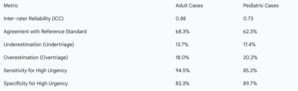 Table 3: NTS Performance Metrics (Reliability and Validity)