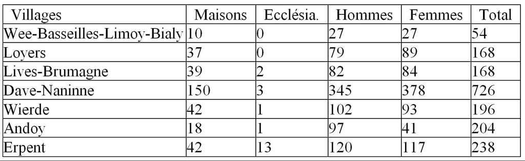 Dénombrement de la population en 1784