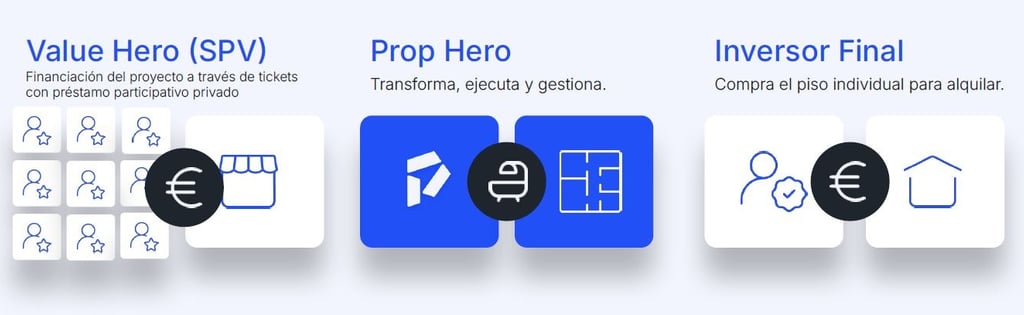 Inversion inmobiliaria value hero de prophero