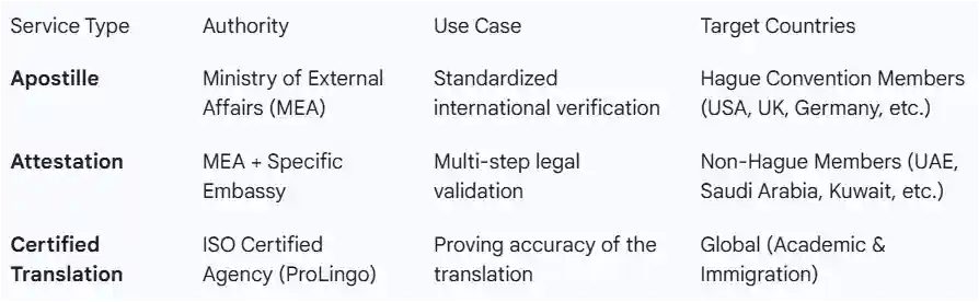 Comparison of Authentication Services
