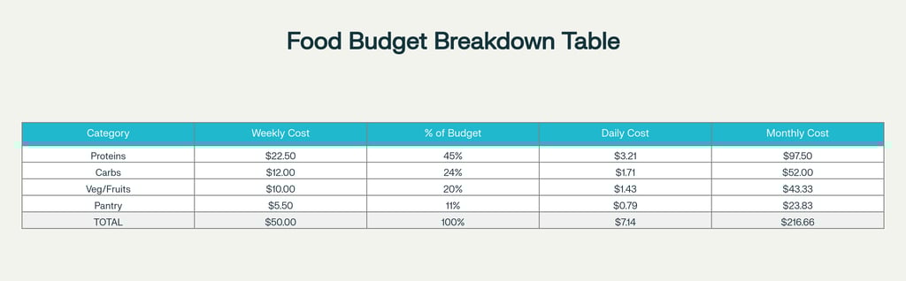 food budget breakdown table