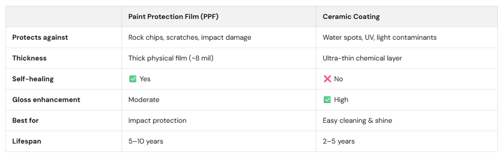 Comparison table between PPF and Ceramic Coating by Bluemax Tint in Livermore CA