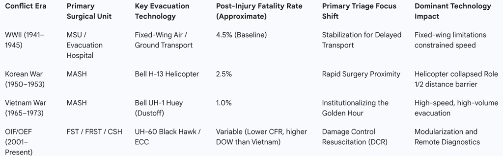 Comparison of US Military Casualty Care Outcomes by Conflict Era