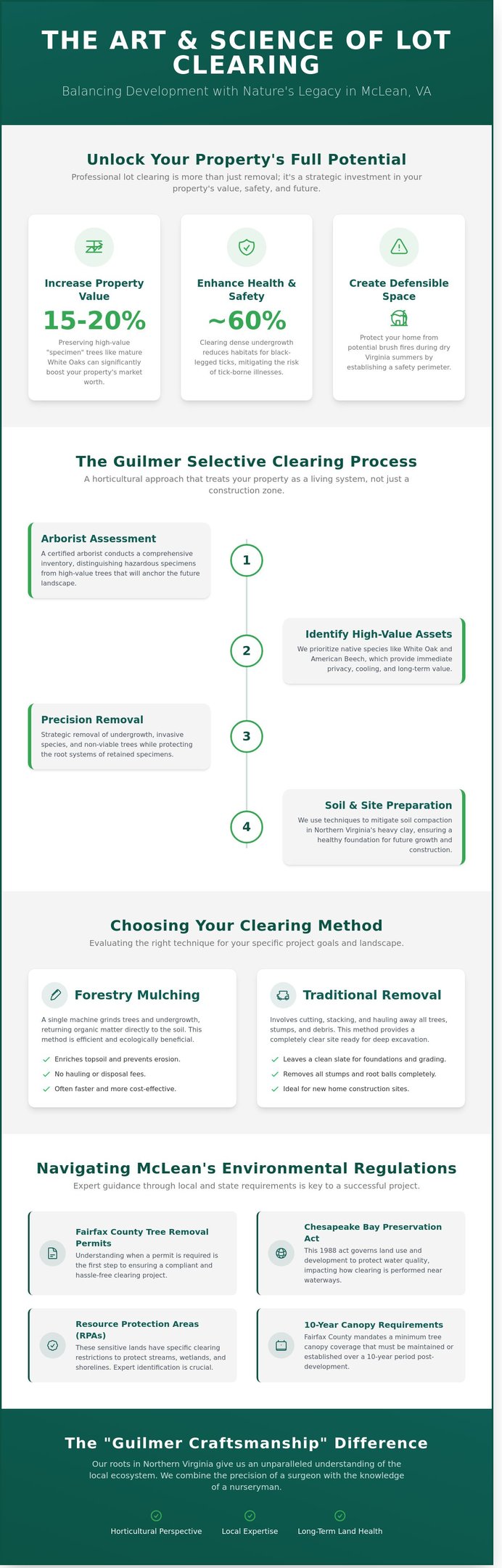 Infographic on professional lot clearing in McLean, VA with expert site preparation guidance for homeowners.