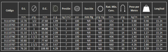 Manguera  11W Gates para vapor saturado 