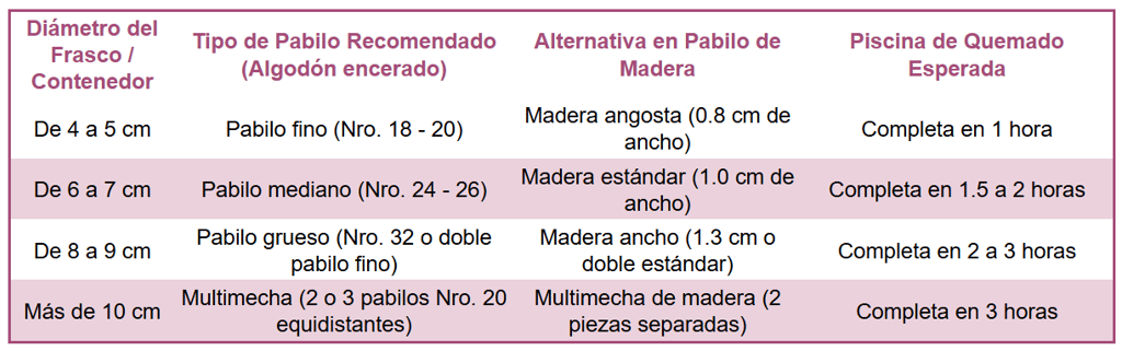 Candle wick size chart in Spanish showing recommendations for cotton and wooden wicks based on container diameter.