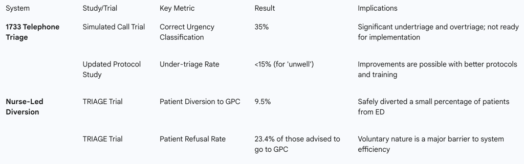 Table 2: Empirical Efficacy of Triage Systems