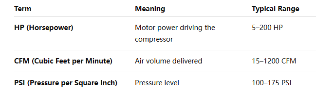 Understanding Key Terms: HP, CFM, and PSI | wemano