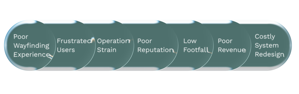 ripple effect of poor wayfinding experience, eventually leads to low footfall and poor revenue