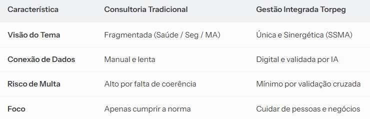 tabela de comparação entre gestão integrada torpeg e gestão tradicional de eSocial
