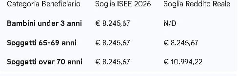 Tabella benefici — Carta Acquisti 2026: confronto per categoria beneficiario (under 3 anni; disabili