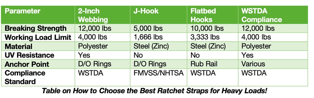 Table on How to Choose the Best Ratchet Straps for Heavy Loads!