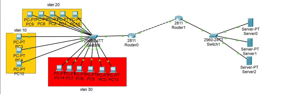 project consisting of a group of devices using VLAN technology by Hussien almelhem