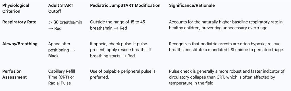 JumpSTART Pediatric Triage Key Modifications