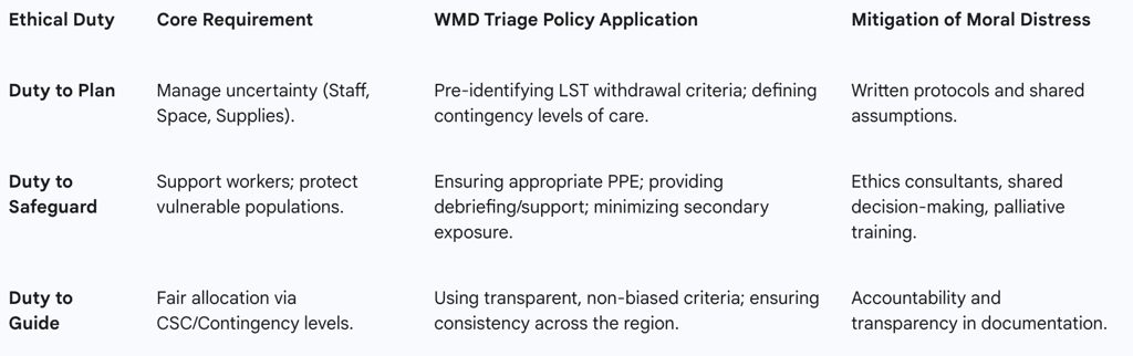 Table 4: Ethical Duties and Policy Requirements for Crisis Standards of Care
