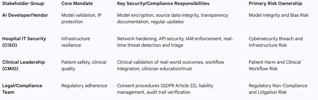 Table: Stakeholder Accountability Matrix for AI Triage Systems