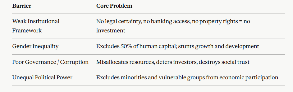 IB Economics Political and Social Barriers to Economic Development