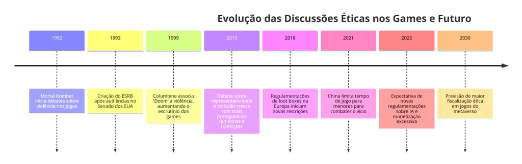 evolução das discussões éticas nos jogos eletrônicos e específicos para o futuro da indústria.