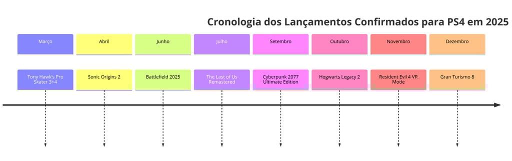 Uma linha do tempo detalhando os principais jogos que chegam ao PlayStation 4 em 2025