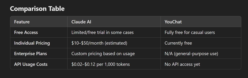 Claude AI or YouChat: A Detailed Guide to Choosing the Best AI Tool