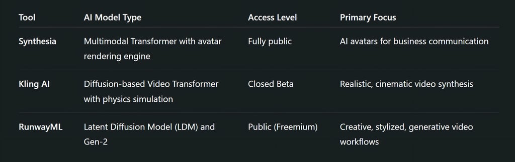 Synthesia vs Kling AI vs RunwayML: Advanced Comparison of AI Video Generation Titans