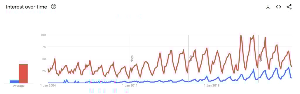 roof tent v campervan interest 2004 to 2024