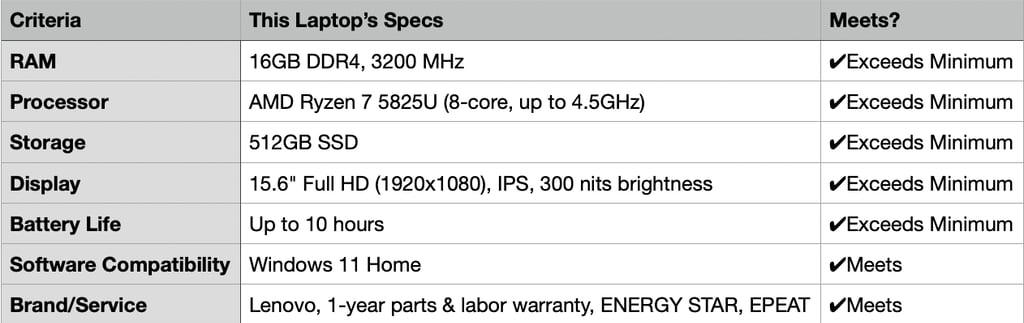 Lenovo IdeaPad Slim 3 2025 student laptop criteria table showing RAM, Ryzen 7 processor, 512GB SSD, 