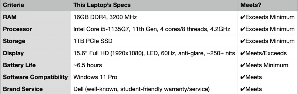 HP 15.6 inch business laptop criteria table showing 16GB RAM, i3 12th Gen processor, 1TB SSD, HD dis
