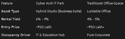 Cyber Arch IT Park investment