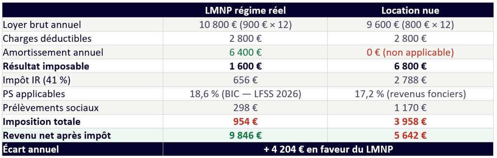 Tableau comparaison LMNP et location nue
